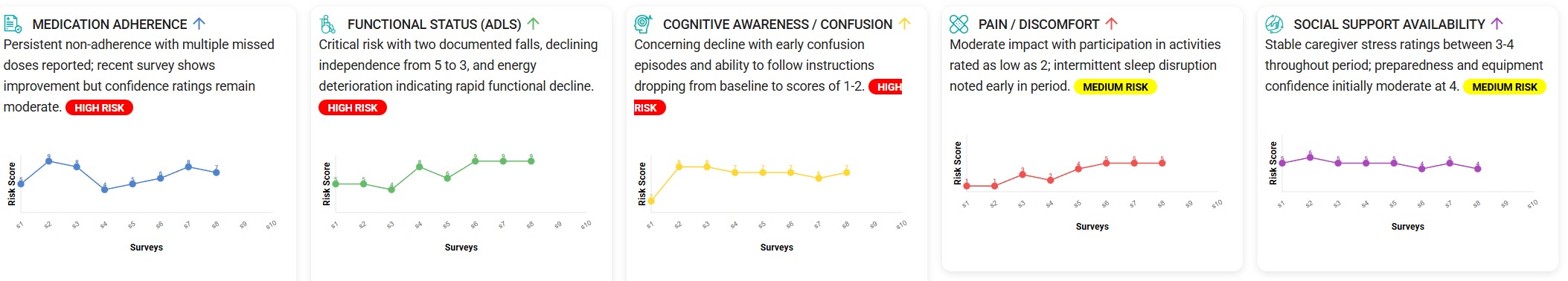 AI Risk Analysis over time showing medication adherence, functional status, cognitive awareness, pain, and social support trends